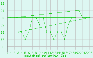 Courbe de l'humidit relative pour Mayrhofen
