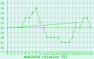 Courbe de l'humidit relative pour Manston (UK)