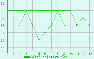 Courbe de l'humidit relative pour Alert Climate