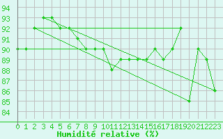 Courbe de l'humidit relative pour Pajala