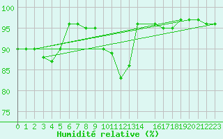 Courbe de l'humidit relative pour Munte (Be)