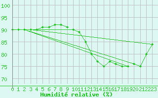 Courbe de l'humidit relative pour Bellengreville (14)