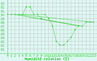 Courbe de l'humidit relative pour Fains-Veel (55)