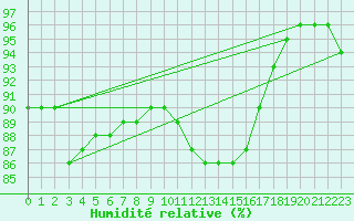 Courbe de l'humidit relative pour Hazebrouck (59)