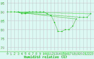 Courbe de l'humidit relative pour Fains-Veel (55)