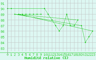 Courbe de l'humidit relative pour Kittila Lompolonvuoma