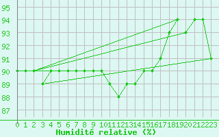 Courbe de l'humidit relative pour Brescia / Ghedi