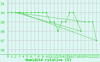 Courbe de l'humidit relative pour L'Huisserie (53)