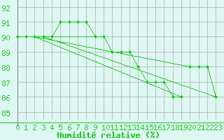 Courbe de l'humidit relative pour Verges (Esp)