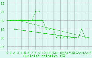 Courbe de l'humidit relative pour Sylarna