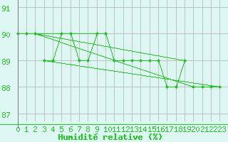 Courbe de l'humidit relative pour Anholt