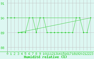 Courbe de l'humidit relative pour Anholt