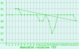 Courbe de l'humidit relative pour San Vicente de la Barquera