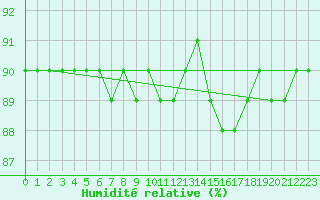 Courbe de l'humidit relative pour Colmar-Ouest (68)