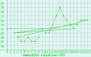 Courbe de l'humidit relative pour Paganella