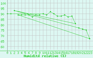 Courbe de l'humidit relative pour Leconfield
