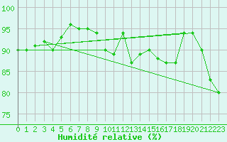 Courbe de l'humidit relative pour Geisenheim