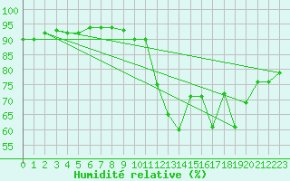 Courbe de l'humidit relative pour Alenon (61)
