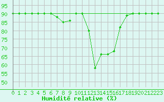 Courbe de l'humidit relative pour Cap Mele (It)