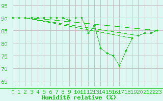 Courbe de l'humidit relative pour Montferrat (38)