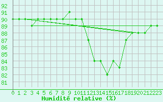 Courbe de l'humidit relative pour L'Huisserie (53)