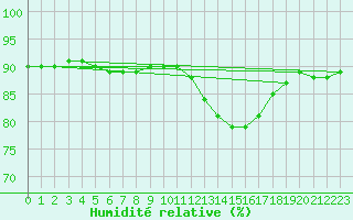 Courbe de l'humidit relative pour Herhet (Be)