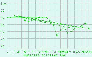 Courbe de l'humidit relative pour Aytr-Plage (17)