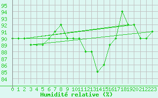 Courbe de l'humidit relative pour Plymouth (UK)