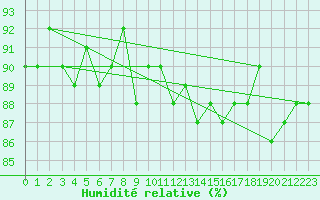 Courbe de l'humidit relative pour Cerisiers (89)