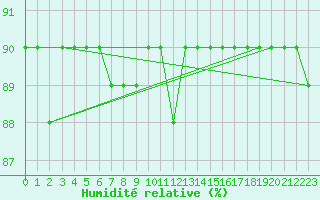 Courbe de l'humidit relative pour Kloevsjoehoejden
