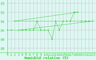 Courbe de l'humidit relative pour Varkaus Kosulanniemi