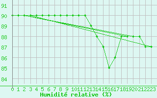 Courbe de l'humidit relative pour L'Huisserie (53)