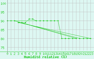 Courbe de l'humidit relative pour Lige Bierset (Be)