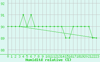 Courbe de l'humidit relative pour Fains-Veel (55)