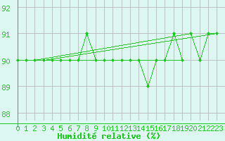 Courbe de l'humidit relative pour Pajares - Valgrande