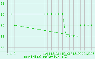 Courbe de l'humidit relative pour L'Huisserie (53)