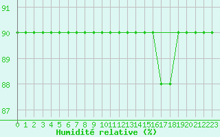 Courbe de l'humidit relative pour Kasprowy Wierch