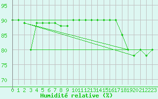 Courbe de l'humidit relative pour Capo Caccia