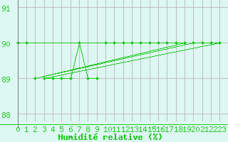 Courbe de l'humidit relative pour Patscherkofel