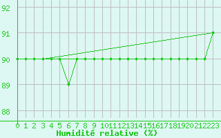 Courbe de l'humidit relative pour Fains-Veel (55)