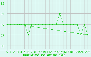 Courbe de l'humidit relative pour Rax / Seilbahn-Bergstat