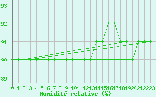 Courbe de l'humidit relative pour Oberriet / Kriessern