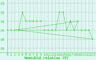 Courbe de l'humidit relative pour Fains-Veel (55)