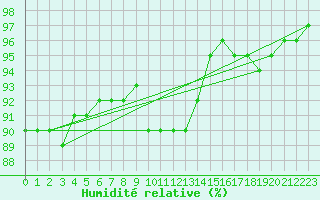 Courbe de l'humidit relative pour Lappeenranta Lepola