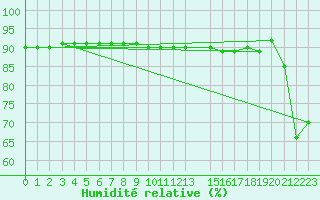 Courbe de l'humidit relative pour Capo Caccia