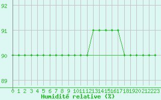 Courbe de l'humidit relative pour Sainte-Menehould (51)