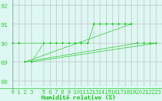 Courbe de l'humidit relative pour Sniezka