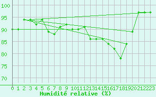 Courbe de l'humidit relative pour Lorient (56)