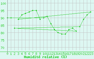 Courbe de l'humidit relative pour Cap de la Hague (50)