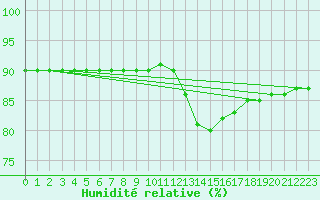 Courbe de l'humidit relative pour Le Mesnil-Esnard (76)